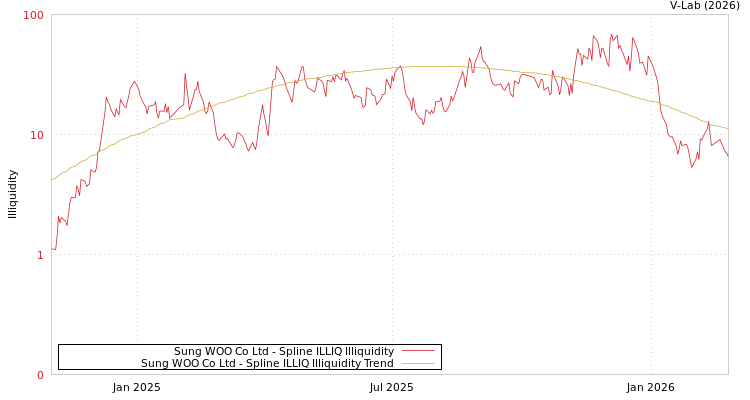 graph of Sung WOO Co Ltd ILLIQ-SMEM