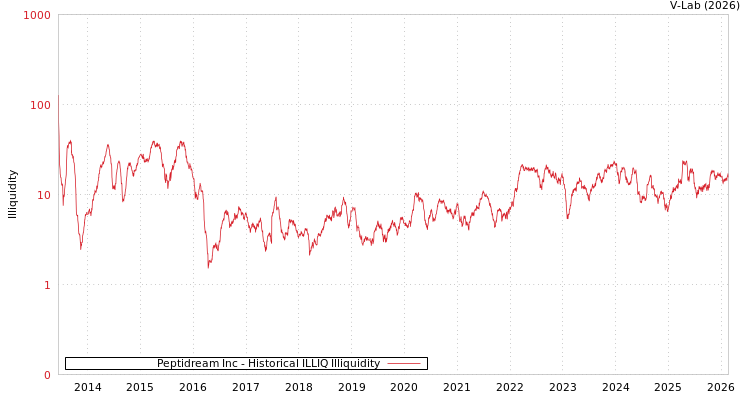 graph of Peptidream Inc ILLIQ-HIST