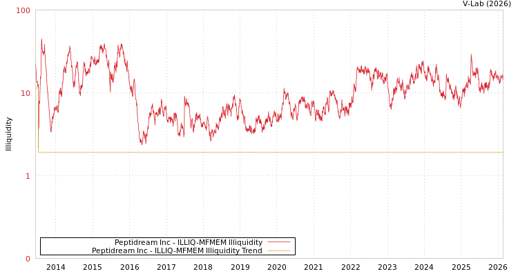 graph of Peptidream Inc ILLIQ-MFMEM