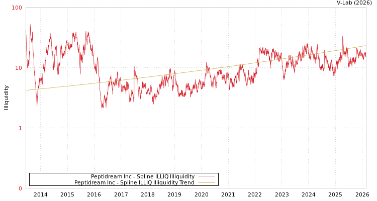 graph of Peptidream Inc ILLIQ-SMEM