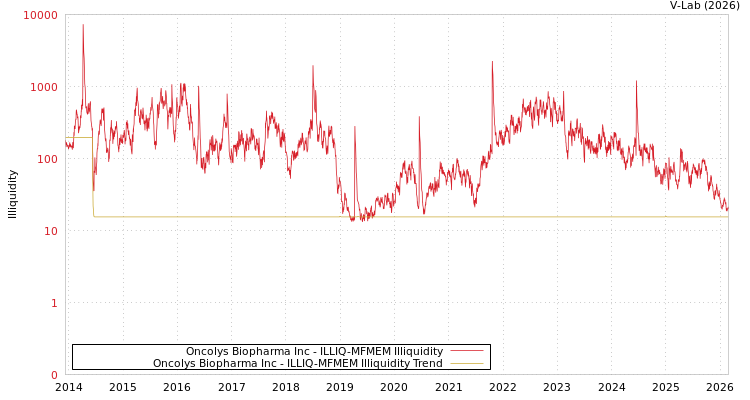 graph of Oncolys Biopharma Inc ILLIQ-MFMEM