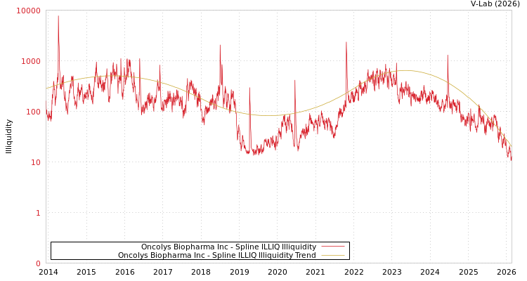 graph of Oncolys Biopharma Inc ILLIQ-SMEM