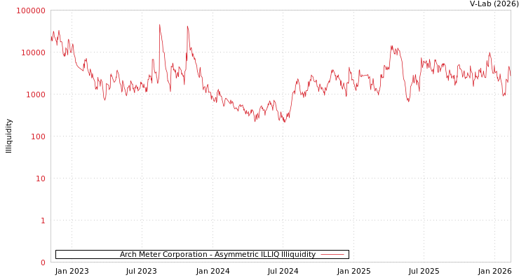 graph of Arch Meter Corporation ILLIQ-AMEM