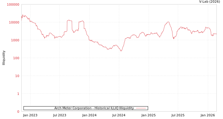 graph of Arch Meter Corporation ILLIQ-HIST