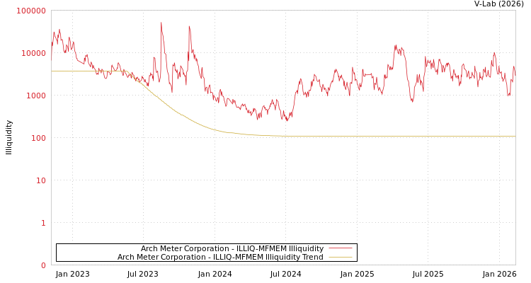 graph of Arch Meter Corporation ILLIQ-MFMEM