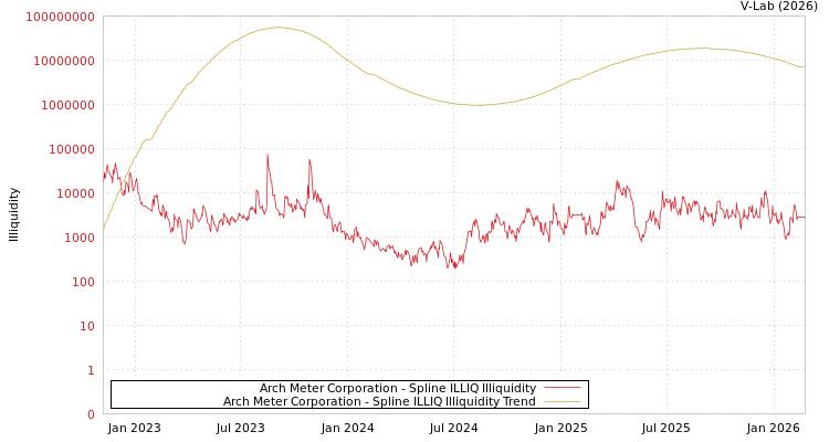 graph of Arch Meter Corporation ILLIQ-SMEM