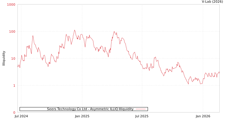 graph of Seers Technology Co Ltd ILLIQ-AMEM