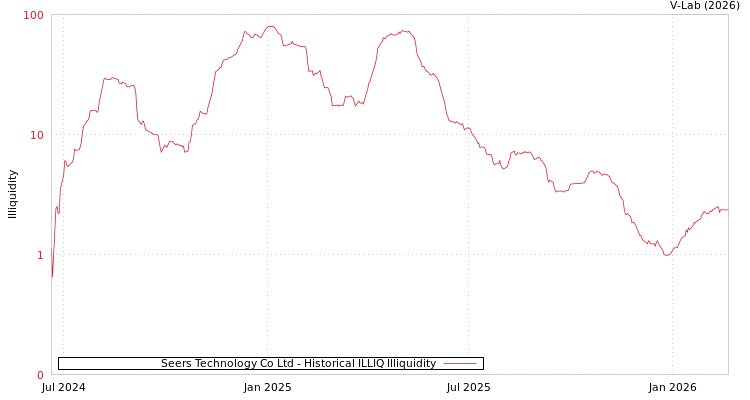 graph of Seers Technology Co Ltd ILLIQ-HIST