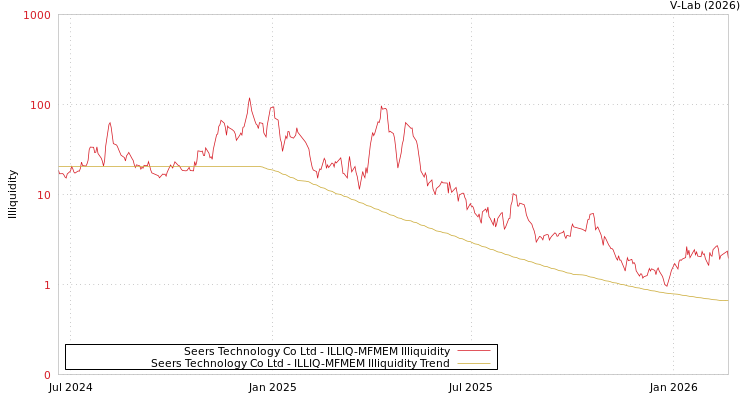 graph of Seers Technology Co Ltd ILLIQ-MFMEM