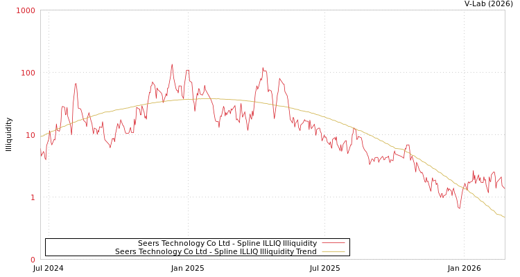 graph of Seers Technology Co Ltd ILLIQ-SMEM