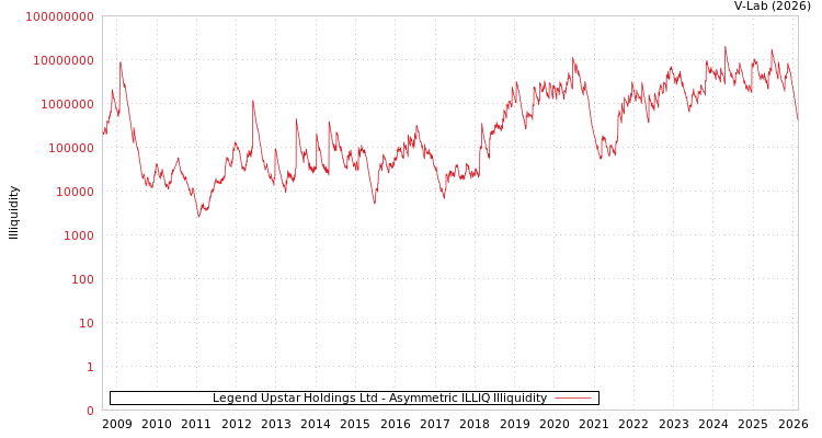 graph of Legend Upstar Holdings Ltd ILLIQ-AMEM