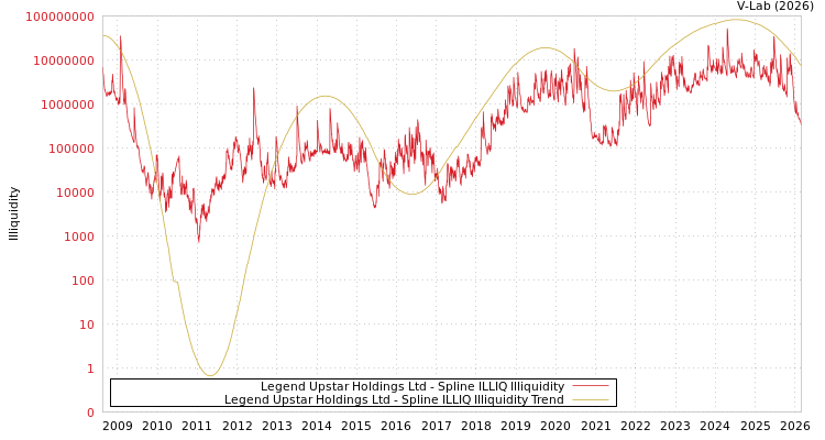 graph of Legend Upstar Holdings Ltd ILLIQ-SMEM