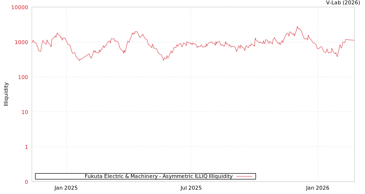 graph of Fukuta Electric & Machinery ILLIQ-AMEM