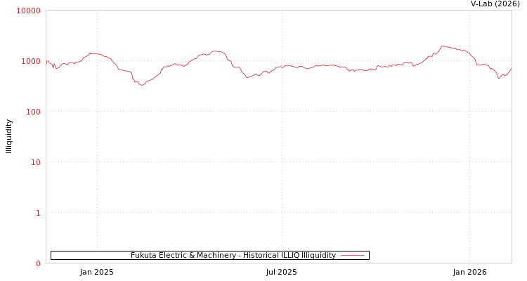 graph of Fukuta Electric & Machinery ILLIQ-HIST