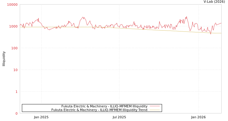 graph of Fukuta Electric & Machinery ILLIQ-MFMEM