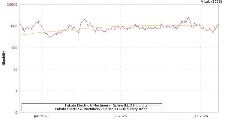 graph of Fukuta Electric & Machinery ILLIQ-SMEM