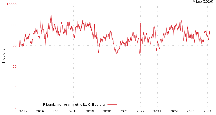 graph of Ribomic Inc ILLIQ-AMEM