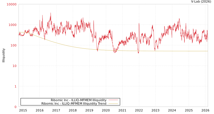 graph of Ribomic Inc ILLIQ-MFMEM