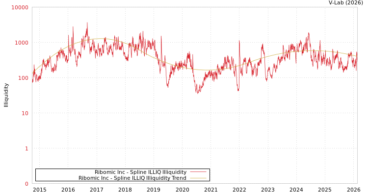 graph of Ribomic Inc ILLIQ-SMEM