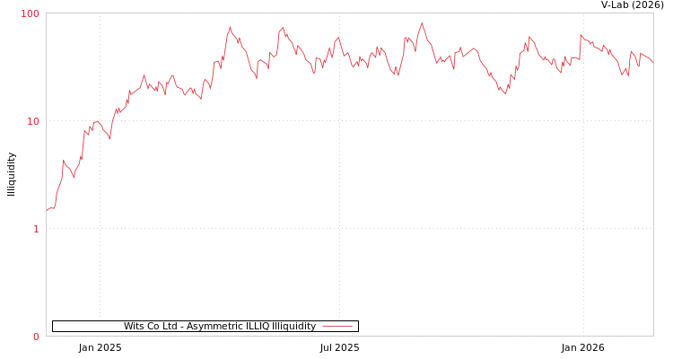 graph of Wits Co Ltd ILLIQ-AMEM