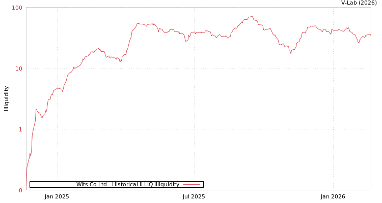 graph of Wits Co Ltd ILLIQ-HIST