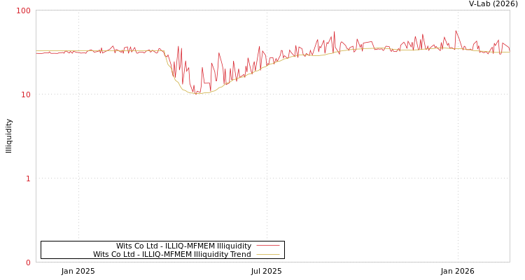 graph of Wits Co Ltd ILLIQ-MFMEM