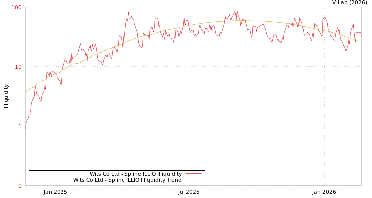 graph of Wits Co Ltd ILLIQ-SMEM