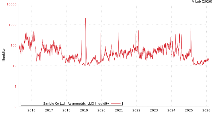 graph of Sanbio Co Ltd ILLIQ-AMEM