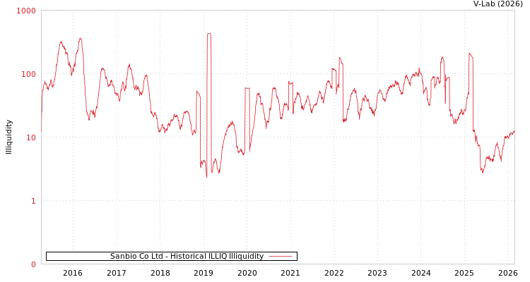 graph of Sanbio Co Ltd ILLIQ-HIST