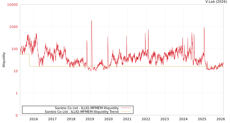 graph of Sanbio Co Ltd ILLIQ-MFMEM