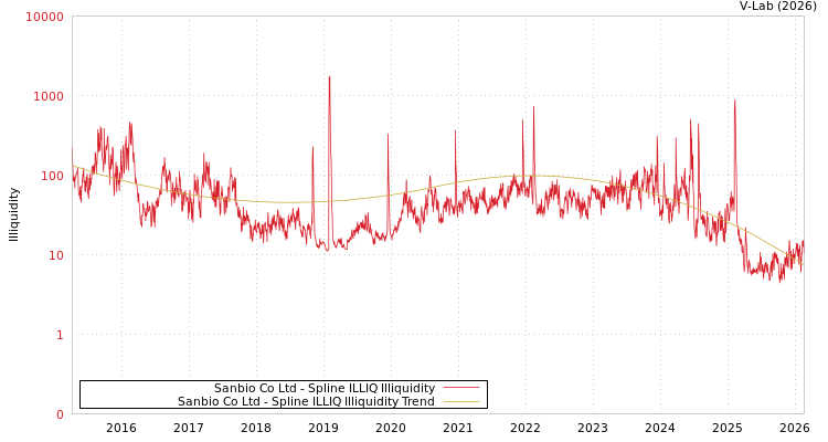 graph of Sanbio Co Ltd ILLIQ-SMEM