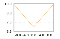 Impact of return on liquidity tomorrow