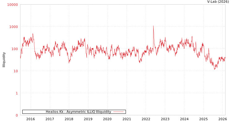 graph of Healios Kk ILLIQ-AMEM