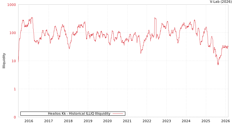 graph of Healios Kk ILLIQ-HIST