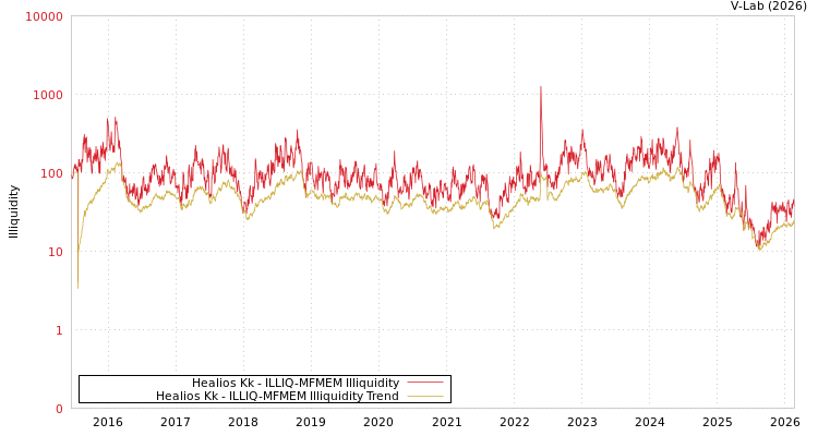 graph of Healios Kk ILLIQ-MFMEM