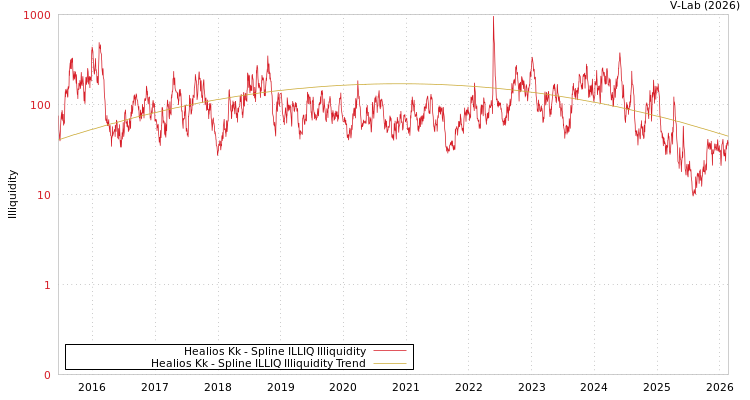 graph of Healios Kk ILLIQ-SMEM