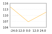 Impact of return on liquidity tomorrow
