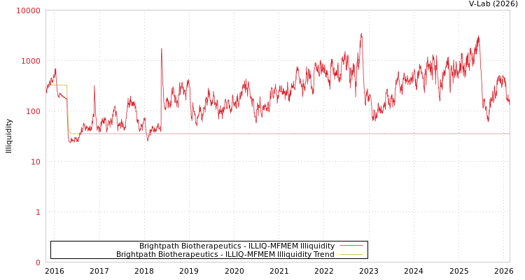 graph of Brightpath Biotherapeutics ILLIQ-MFMEM