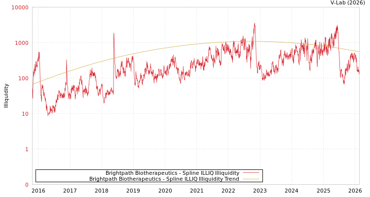 graph of Brightpath Biotherapeutics ILLIQ-SMEM