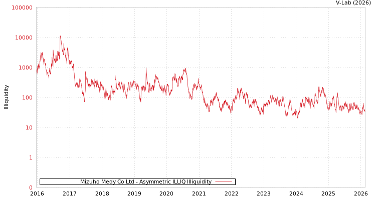 graph of Mizuho Medy Co Ltd ILLIQ-AMEM