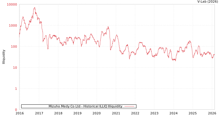 graph of Mizuho Medy Co Ltd ILLIQ-HIST