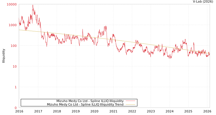 graph of Mizuho Medy Co Ltd ILLIQ-SMEM