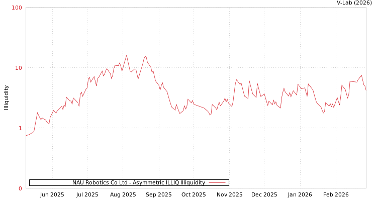 graph of NAU Robotics Co Ltd ILLIQ-AMEM