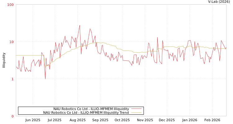 graph of NAU Robotics Co Ltd ILLIQ-MFMEM