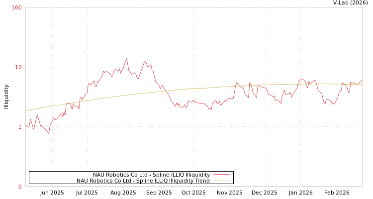 graph of NAU Robotics Co Ltd ILLIQ-SMEM