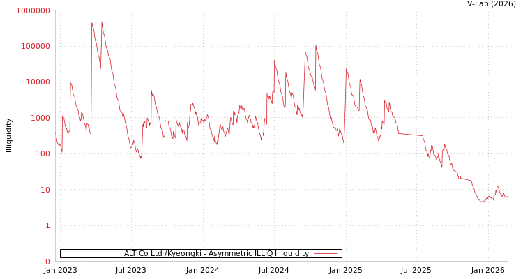 graph of ALT Co Ltd /Kyeongki ILLIQ-AMEM