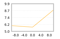 Impact of return on liquidity tomorrow