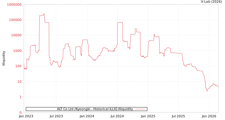 graph of ALT Co Ltd /Kyeongki ILLIQ-HIST