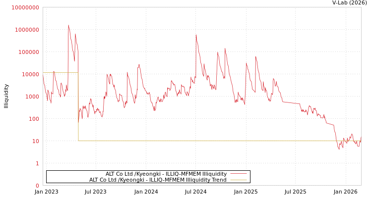 graph of ALT Co Ltd /Kyeongki ILLIQ-MFMEM