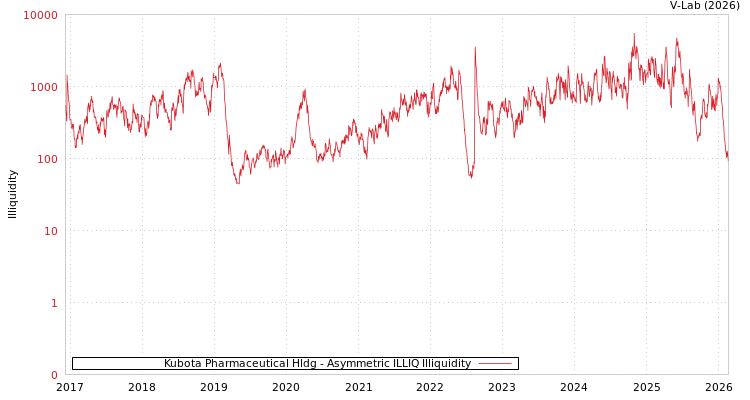 graph of Kubota Pharmaceutical Hldg ILLIQ-AMEM